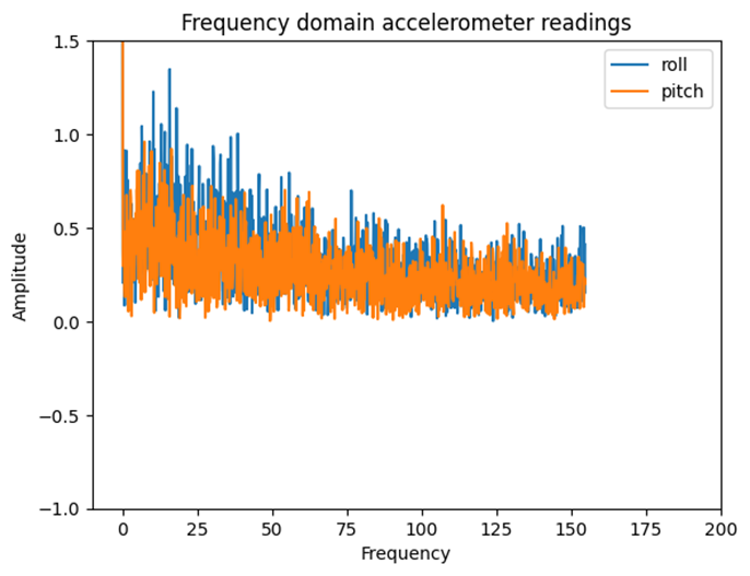 A graph of a number of blue and orange lines

Description automatically generated