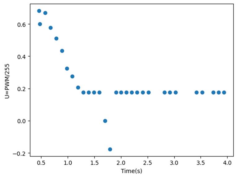 A graph with blue dots

Description automatically generated